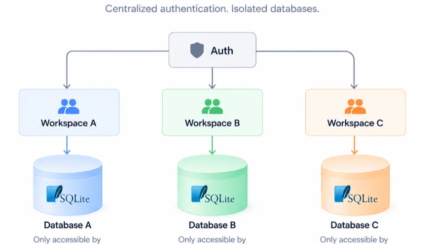 Diagram: one central Auth service routing to Workspace A, B and C, each with its own isolated SQLite database